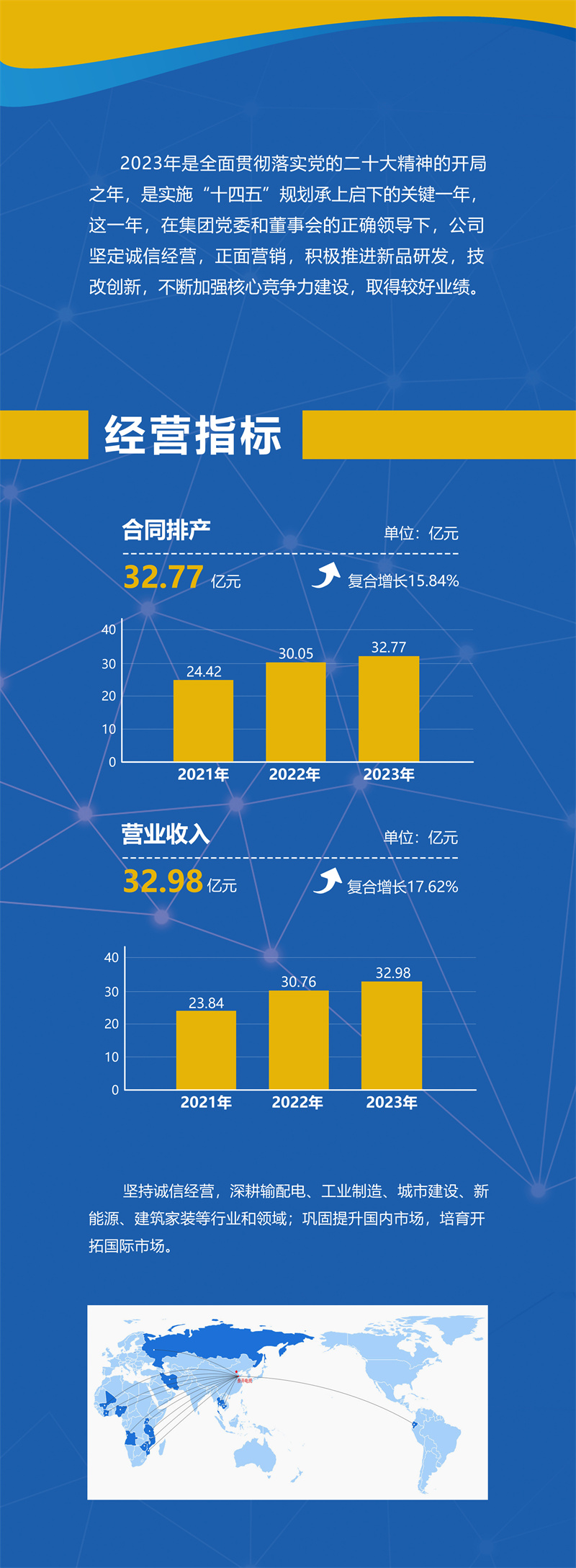 經(jīng)營指標(biāo)改1